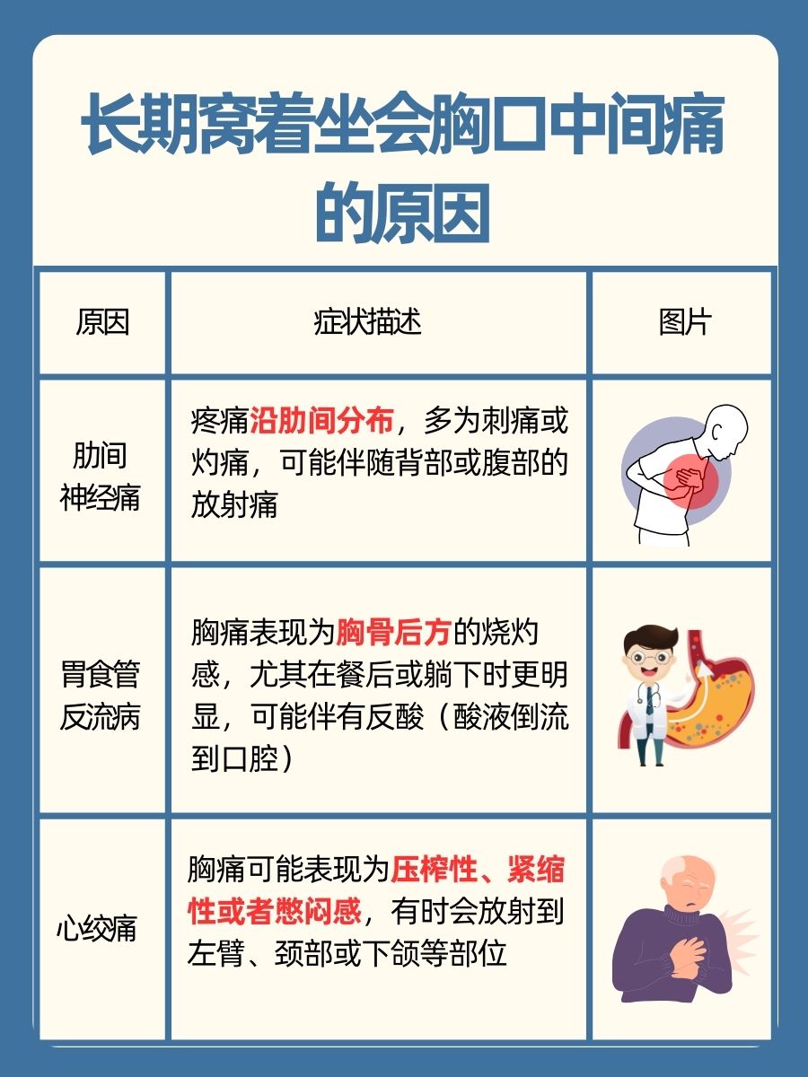 长期窝着坐会胸口中间痛，小心是这些疾病的信号