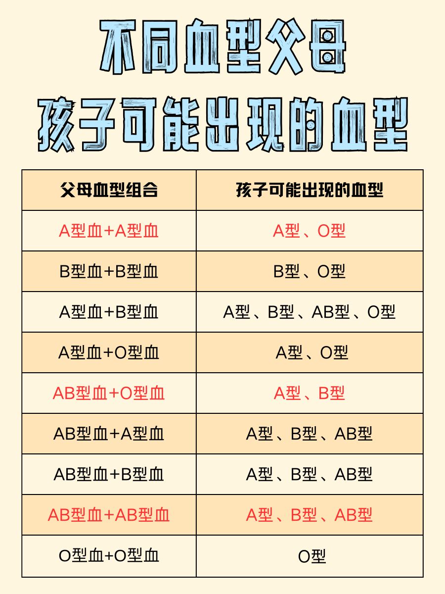 O型+B型=？孩子血型知多少，会如何混搭？