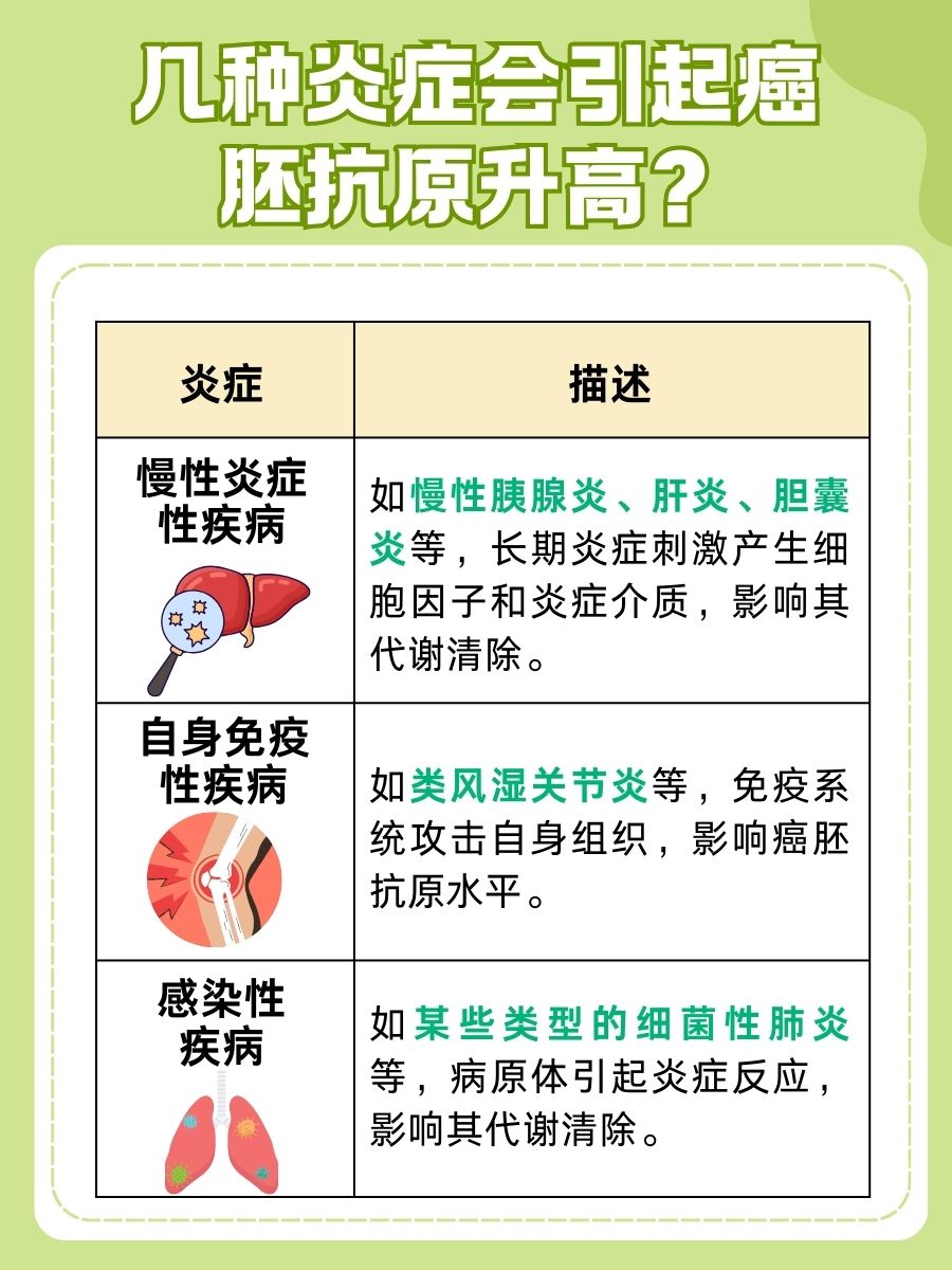 解析：几种炎症会引起癌胚抗原升高