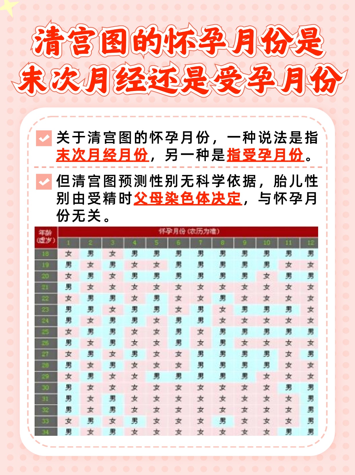 清宫图的怀孕月份是末次月经还是受孕月份