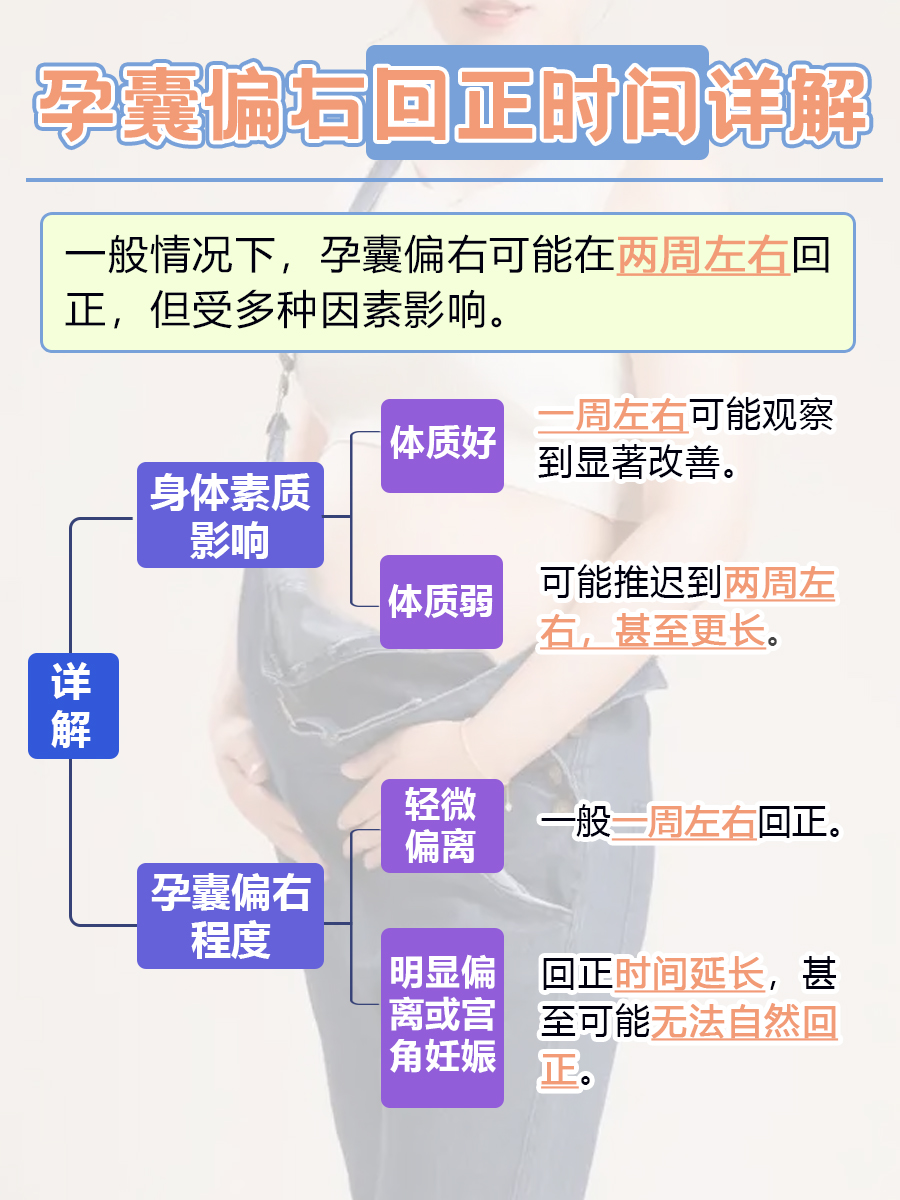 孕囊偏右别怕，回正时间一文讲清！