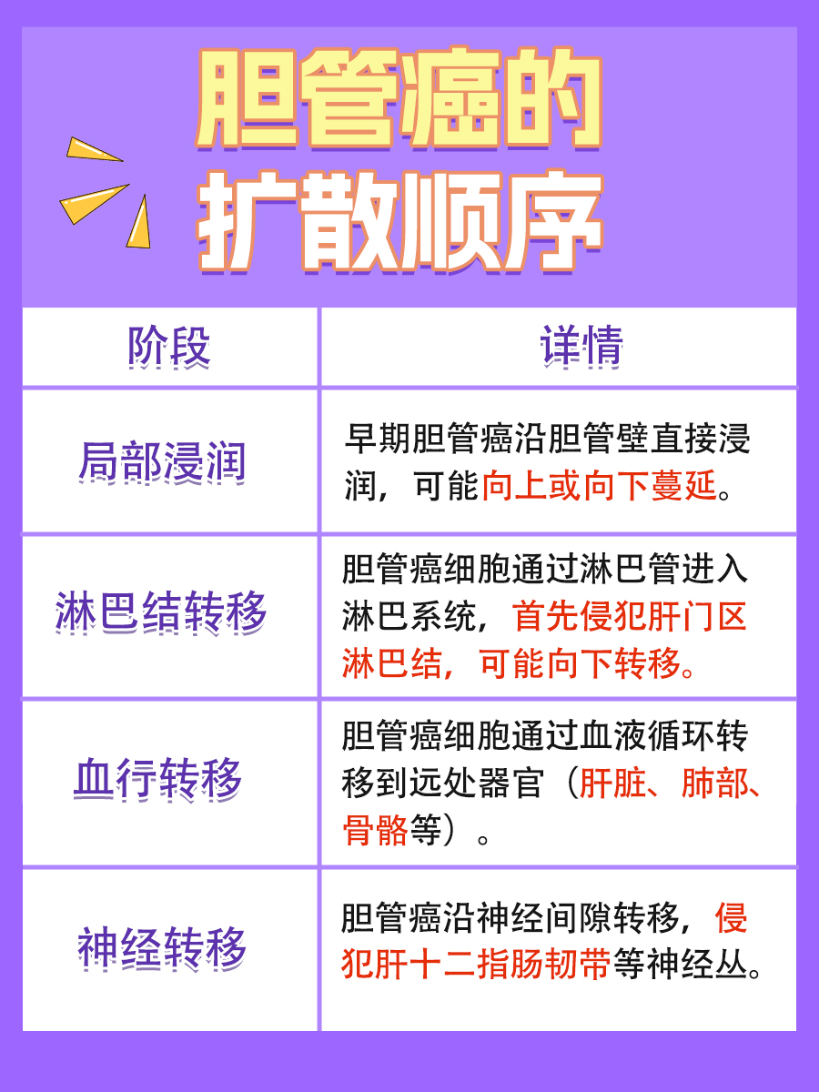 深度解析：胆管癌的扩散顺序是怎样的？