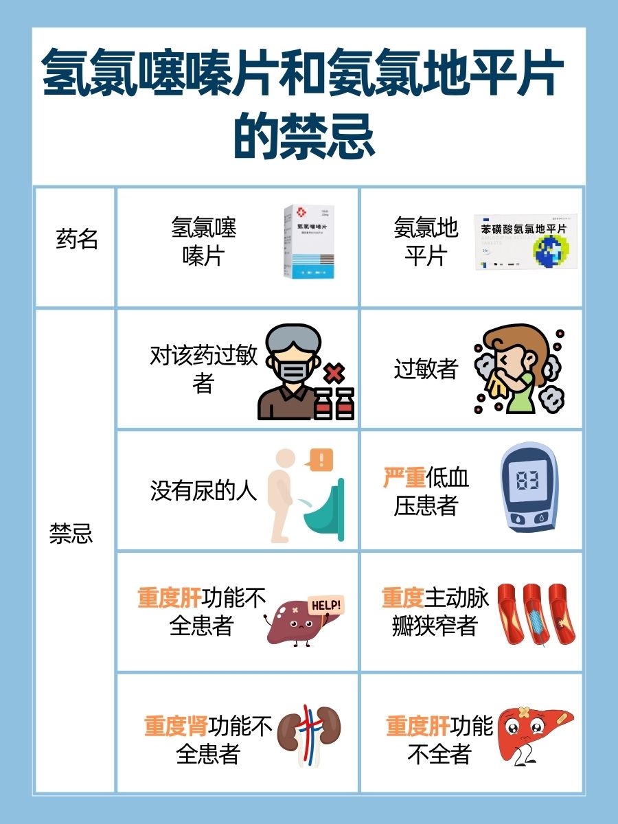 氢氯噻嗪片VS氨氯地平片，区别速览