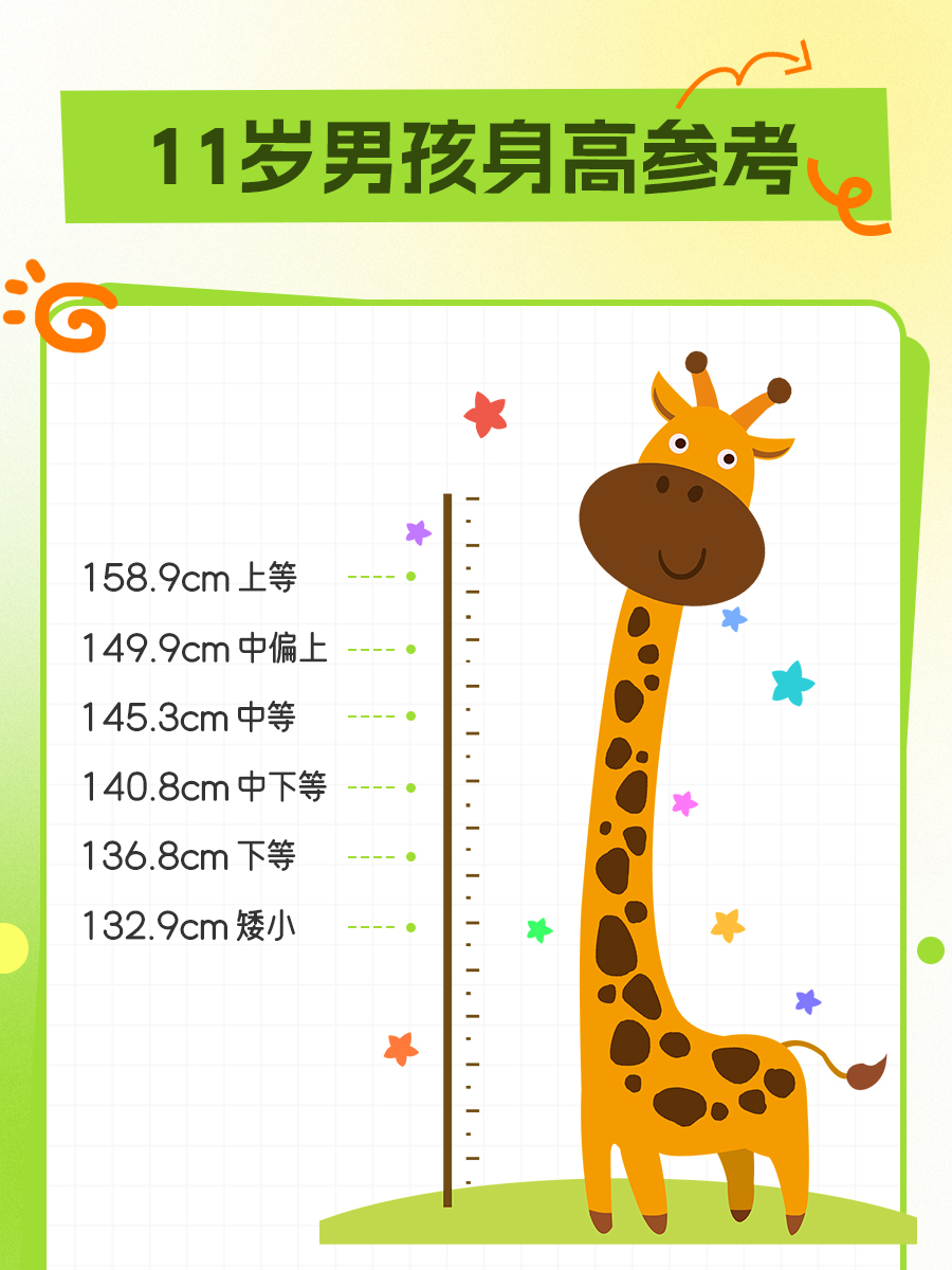 11岁男孩身高142cm，医生：正常！