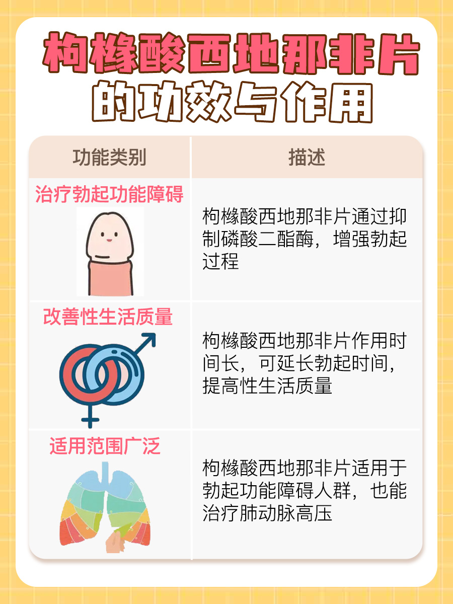 医生解析枸橼酸西地那非片用途