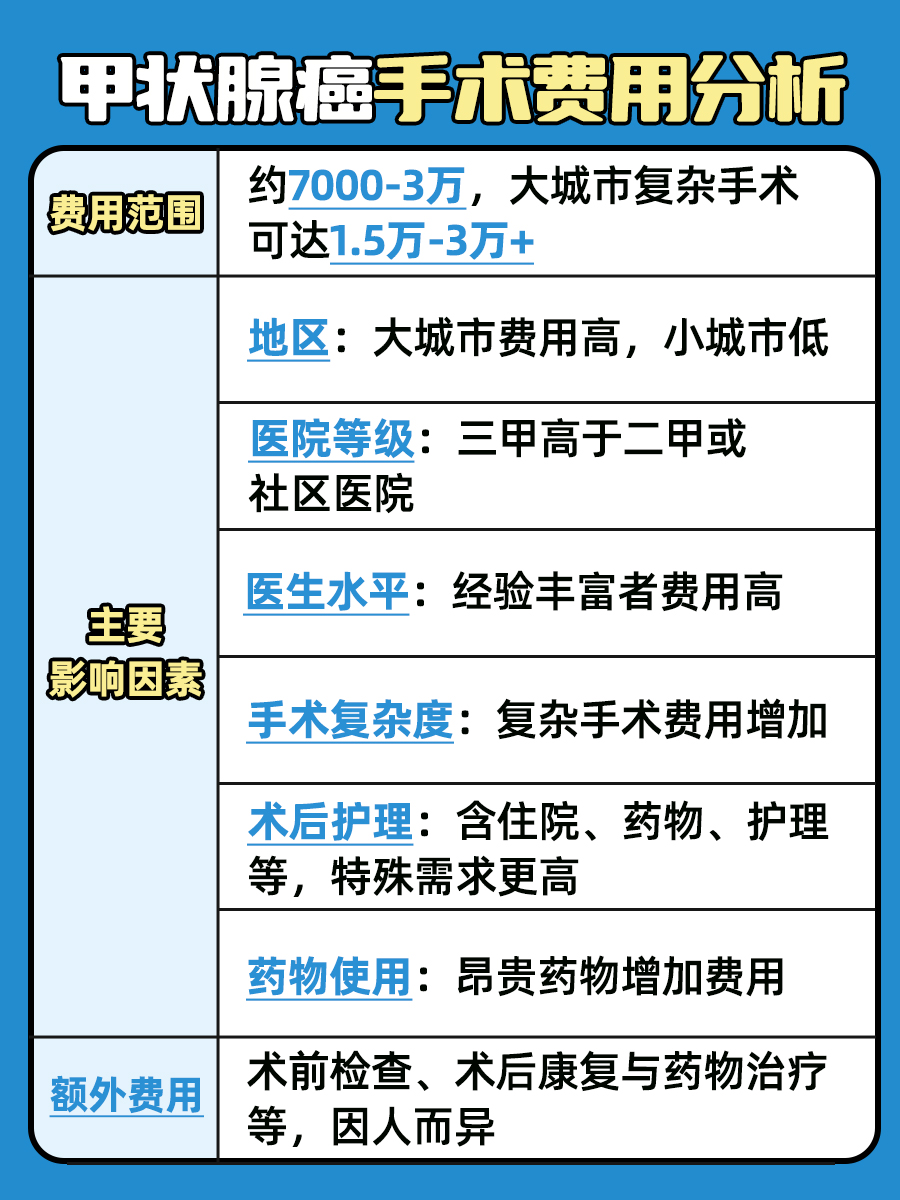 甲状腺癌手术费用多少？一文了解