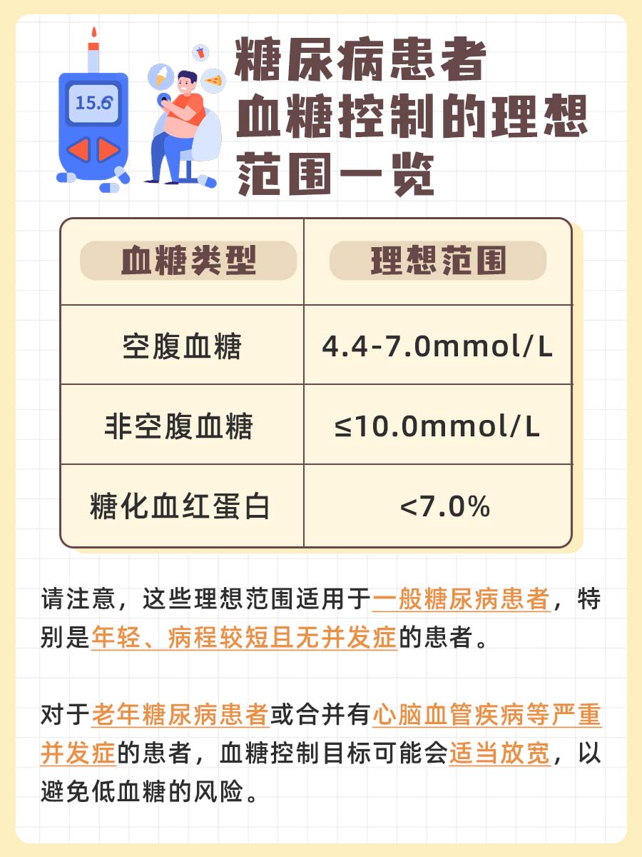 糖尿病15.6mmol/L属于几级？你搞清楚了吗？