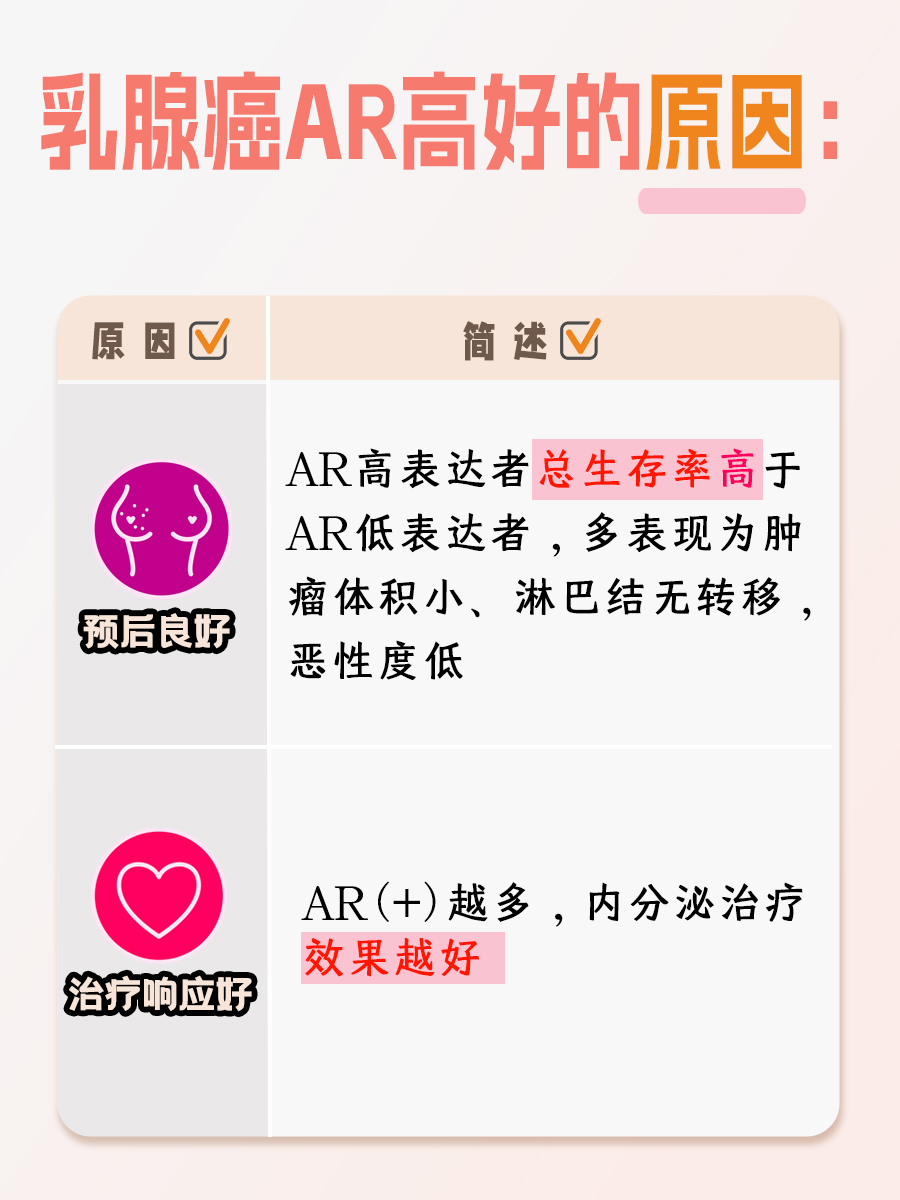 乳腺癌AR高好还是低好？一文讲解