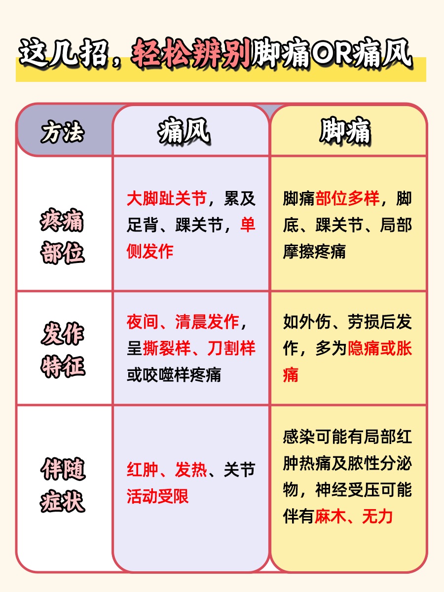 痛风vs脚痛，教你慧眼识真相！