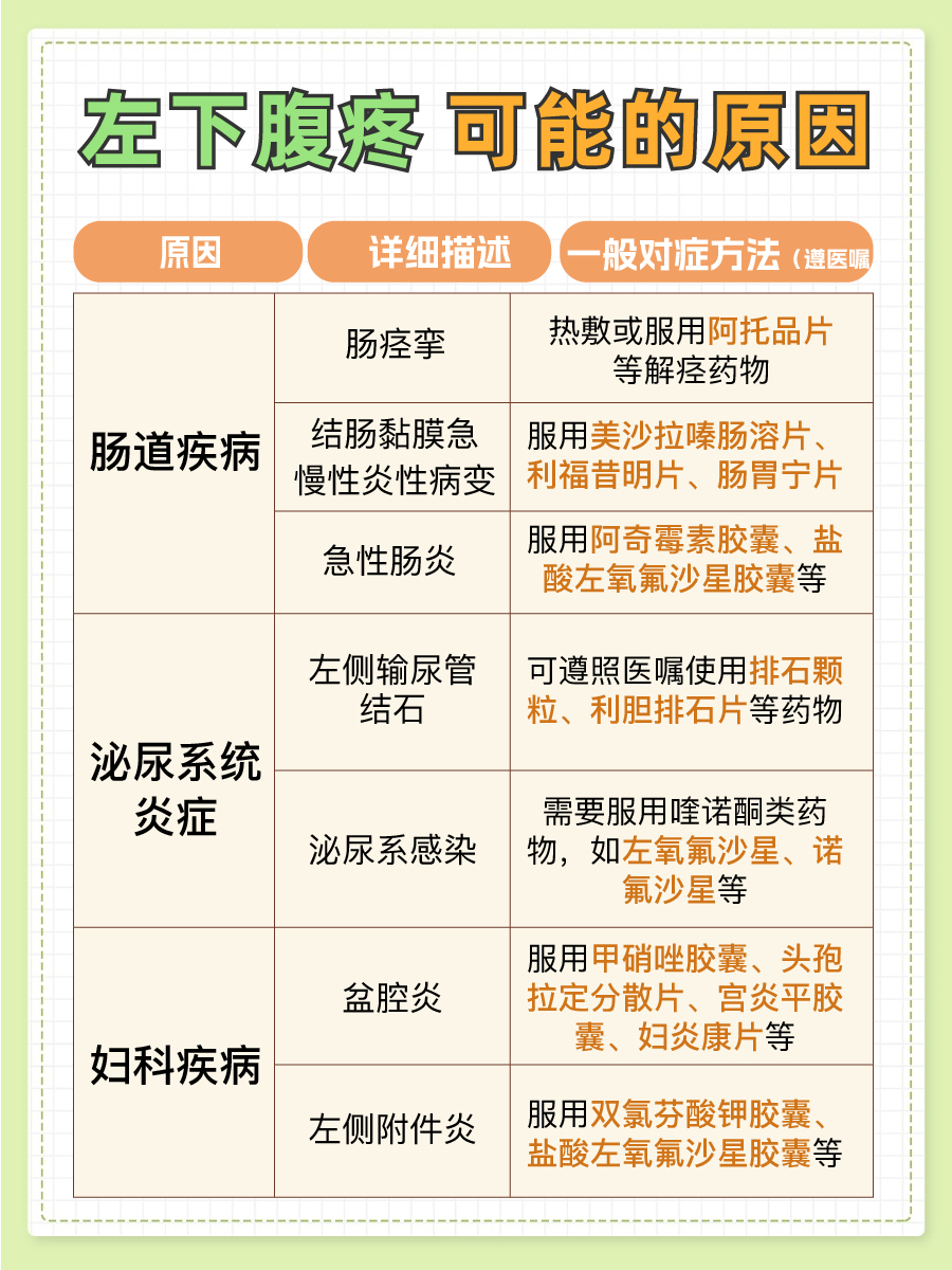 医生带你了解：左下腹疼吃什么药比较好？