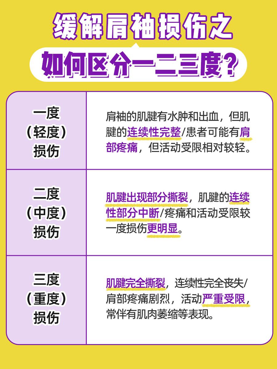 肩袖损伤一二三度，怎么分？
