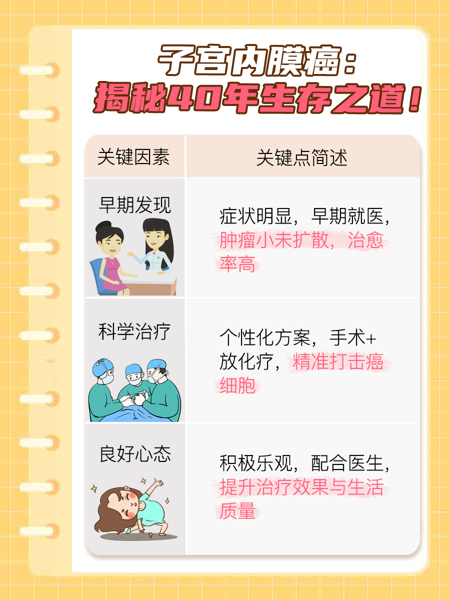 得了子宫内膜癌,为什么还活了40年?