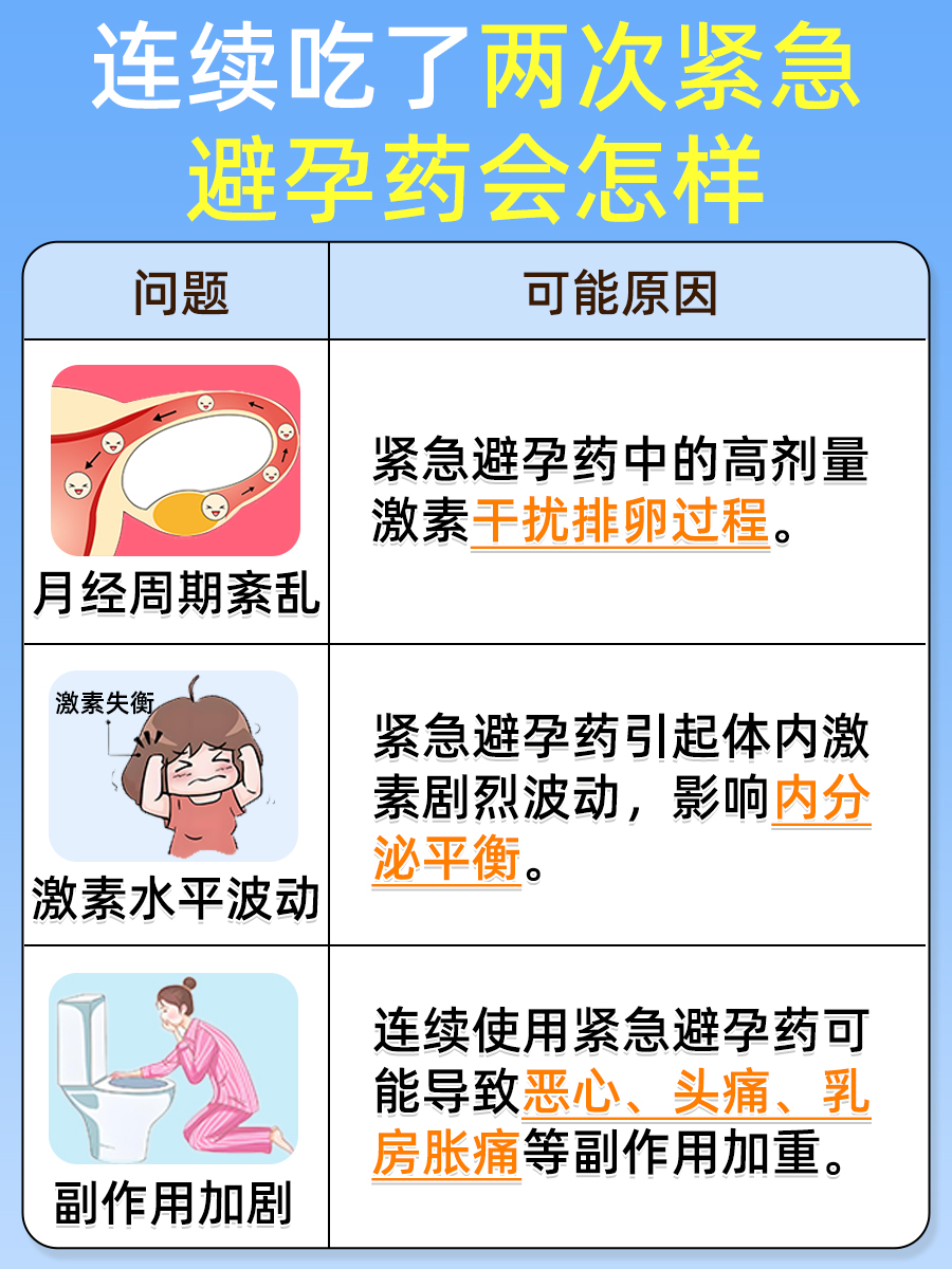 连续吃了两次紧急避孕药,会有什么后果?