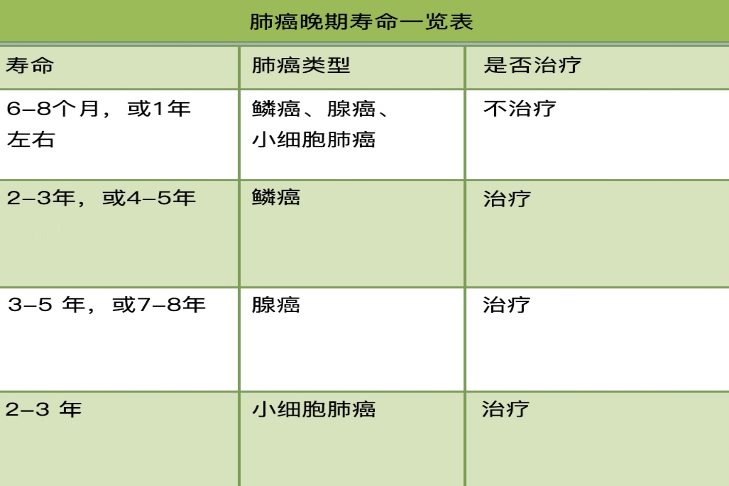 肺癌晚期寿命一览表