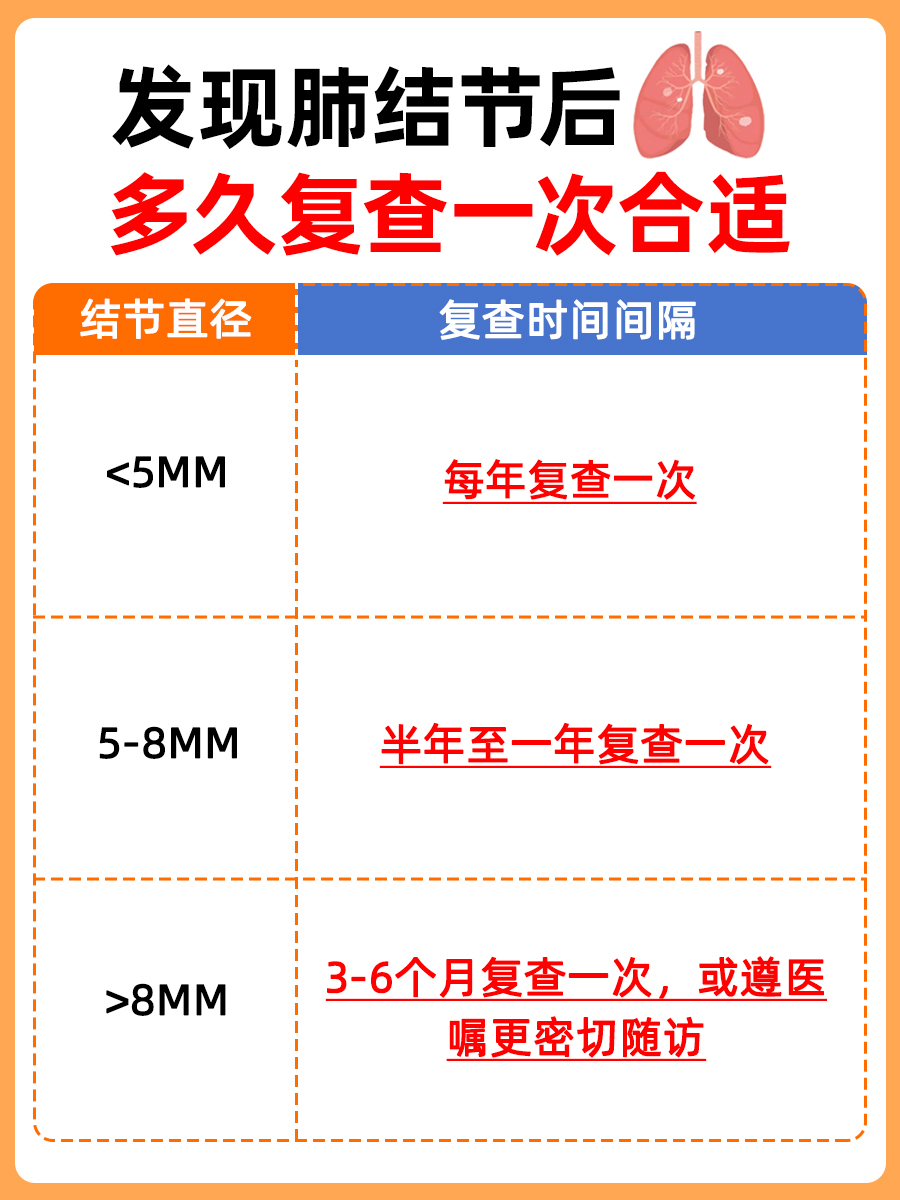 肺结节多少mm为严重，你了解多少？