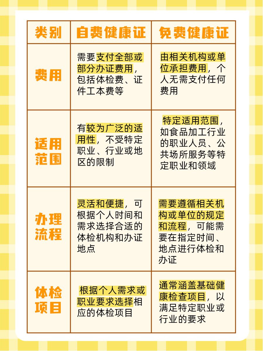 自费健康证和免费健康证，有何不同？