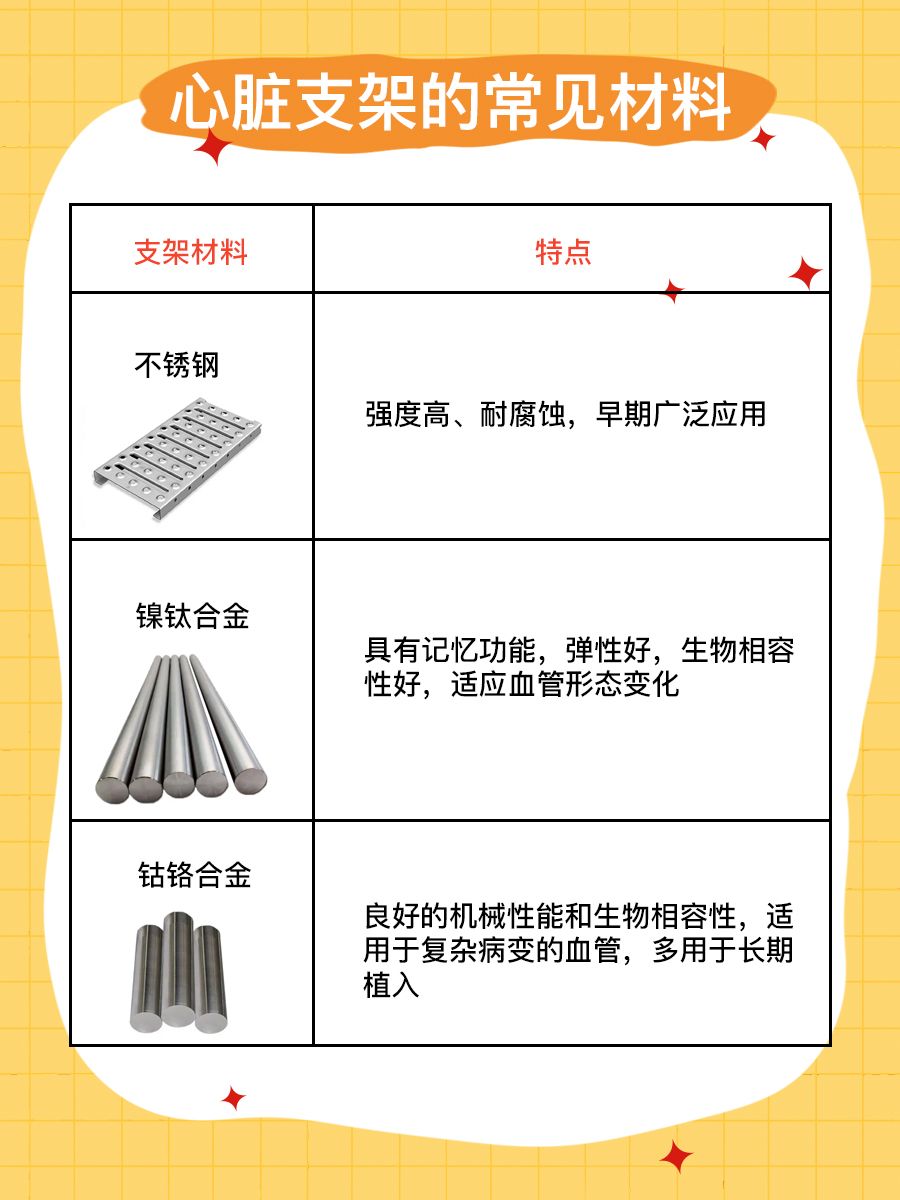 心脏支架大盘点：这些材料你了解多少？