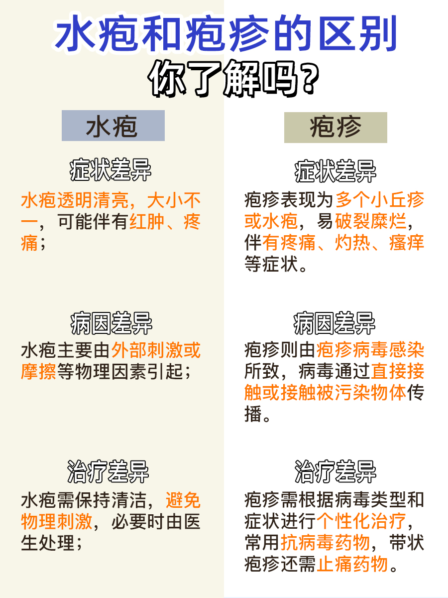 水疱还是疱疹?一文帮你分清两者区别!