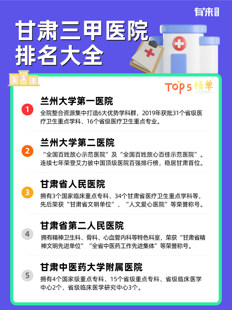 甘肃三甲医院排名大全