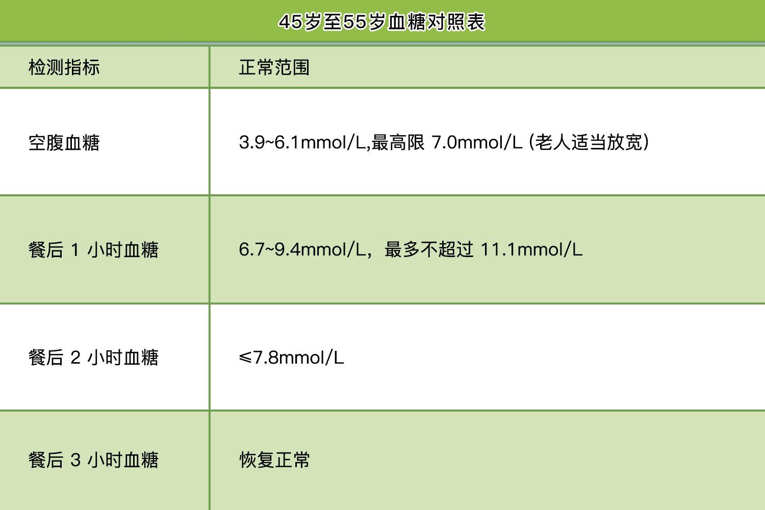 45岁至55岁血糖对照表