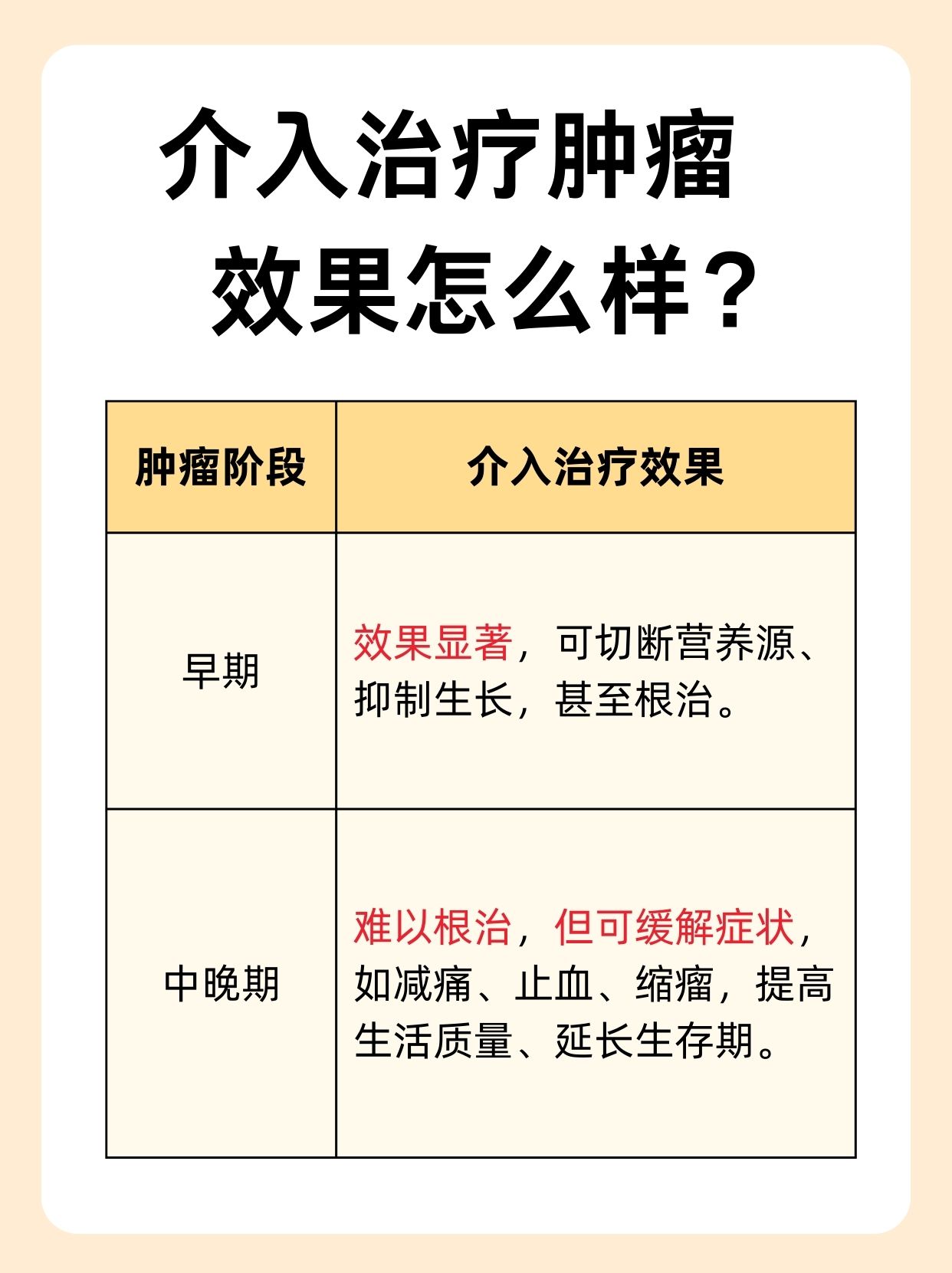 介入治疗肿瘤效果怎么样?大揭秘