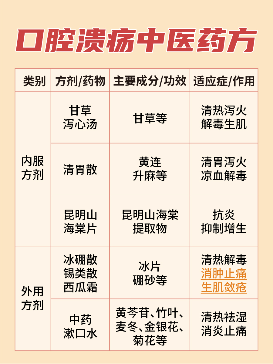 中医秘方:治愈口腔溃疡,告别疼痛!