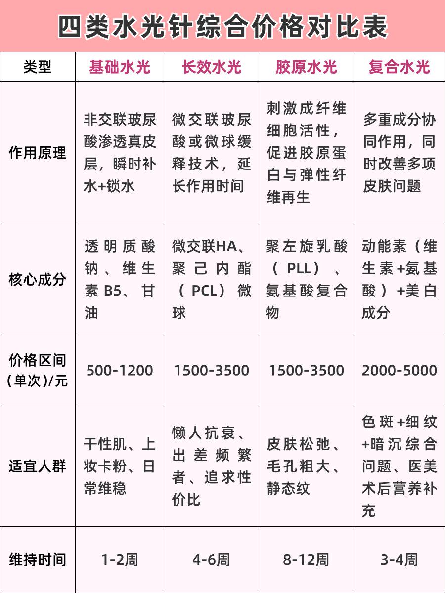 杭州水光针价格真相+医生红榜，聪明消费不交智商税！