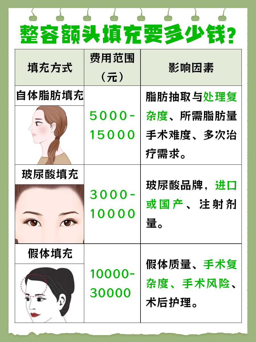 额头不够饱满?填充整容多少钱能搞定?
