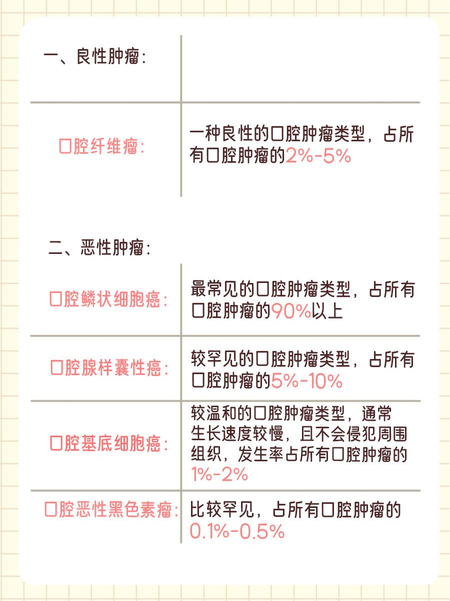 口腔肿瘤手术治愈率,你知道吗?