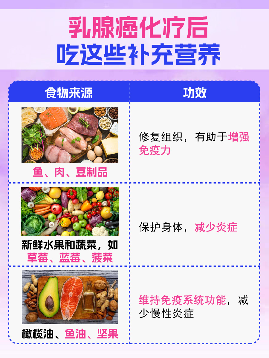 乳腺癌化疗后：吃这些补充营养最好！