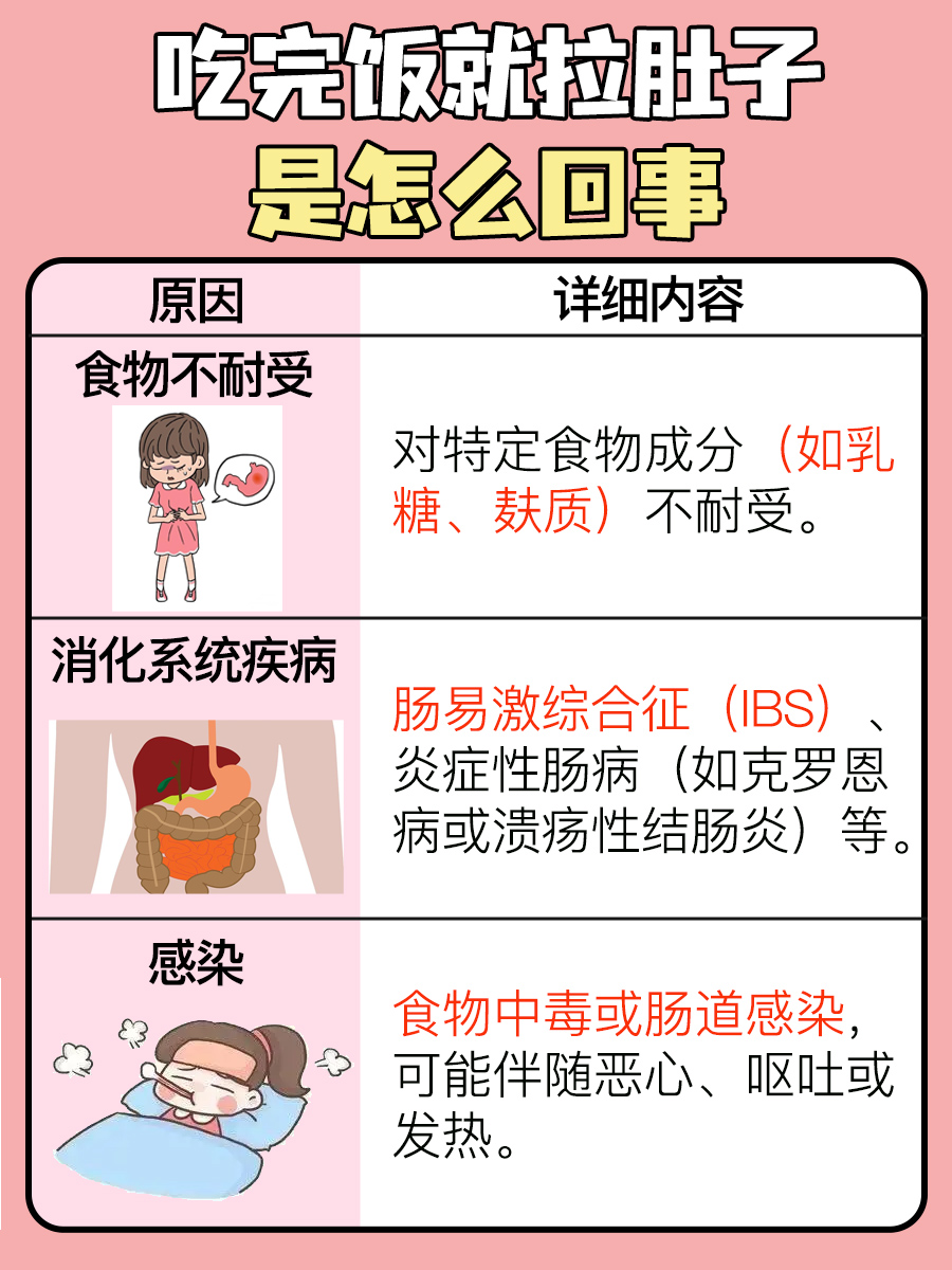 吃完饭就拉肚子，原因及解决办法！