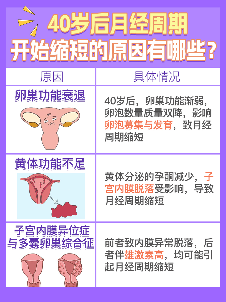 医生揭秘：40岁后月经周期逐渐缩短的原因