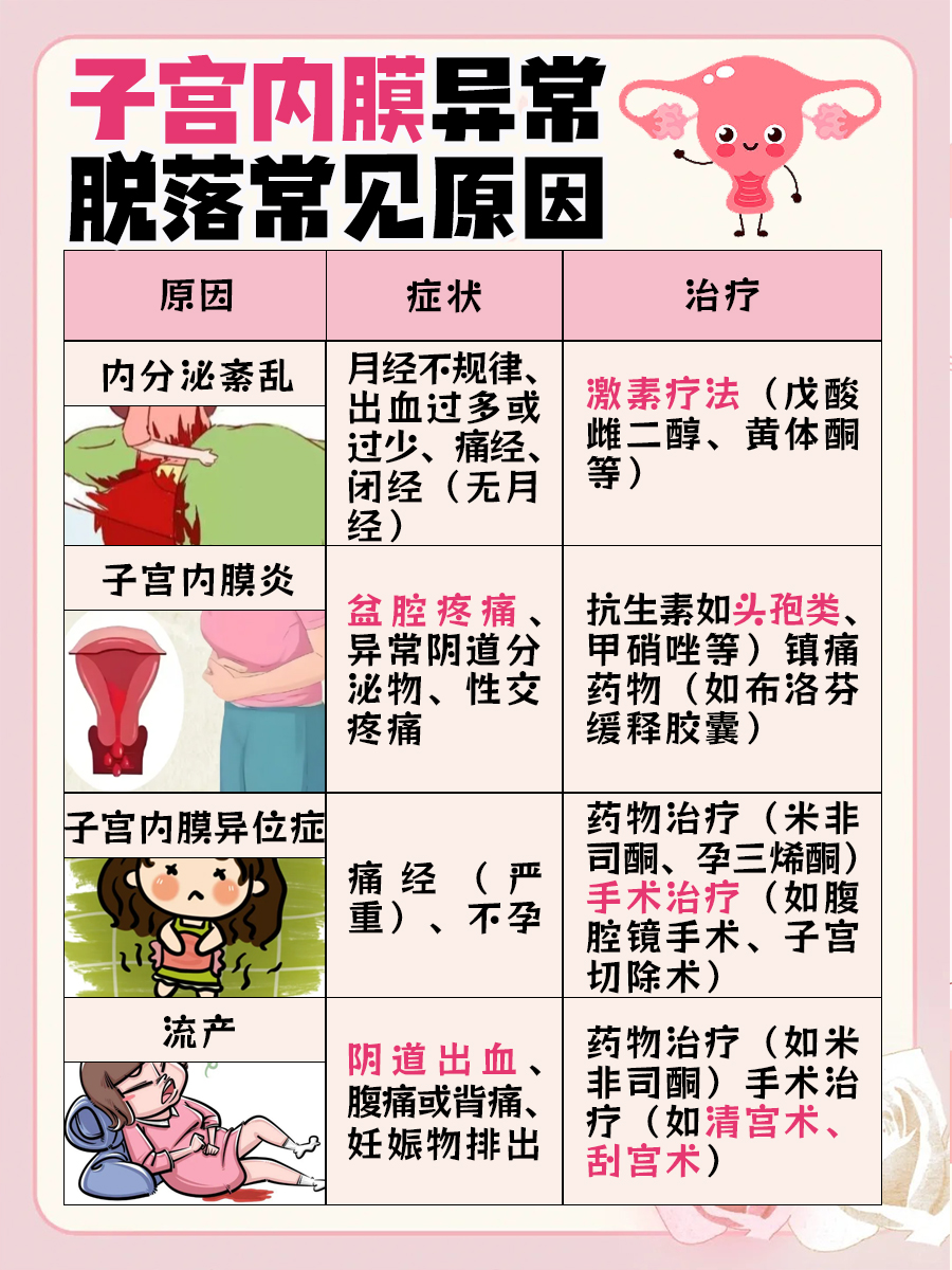 医生揭秘:子宫内膜脱落是好还是坏