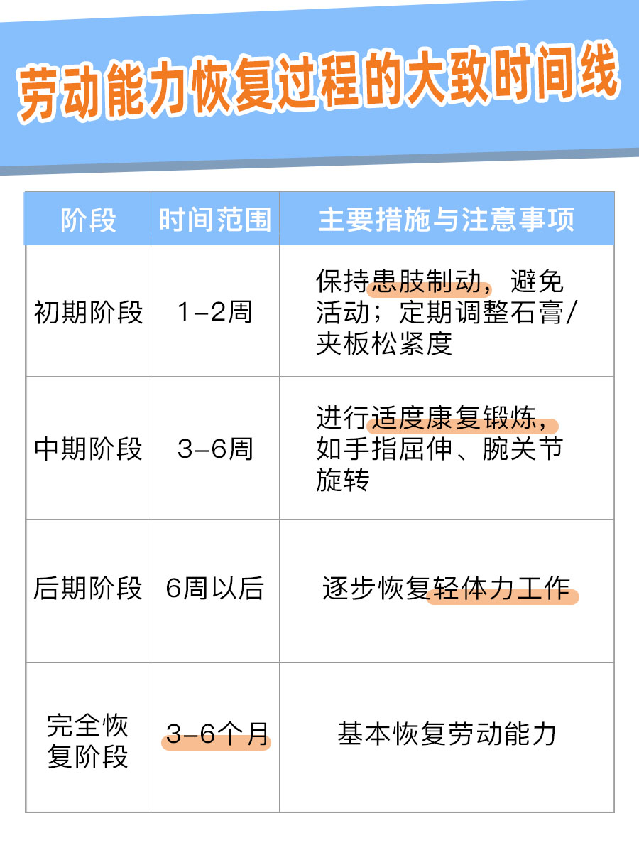 桡骨远端+尺骨茎突,保守治疗后劳动力何时恢复