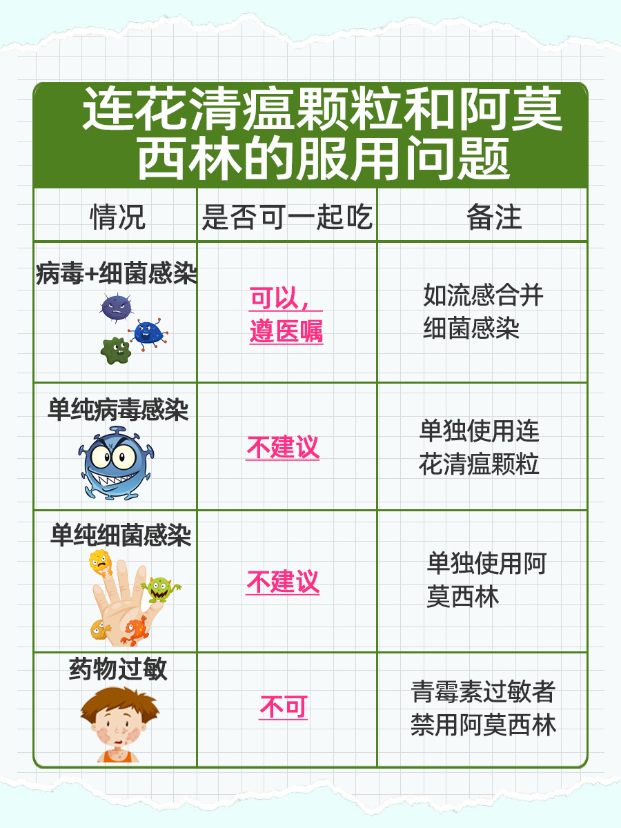 连花清瘟颗粒与阿莫西林能否同服？一文读懂