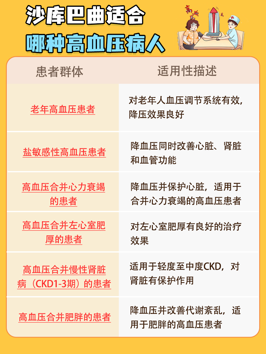 沙库巴曲：这种高血压药物，适合哪类患者使用？