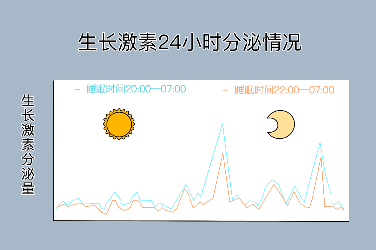 生长激素分泌时间曲线图 生长激素分泌时间曲线图