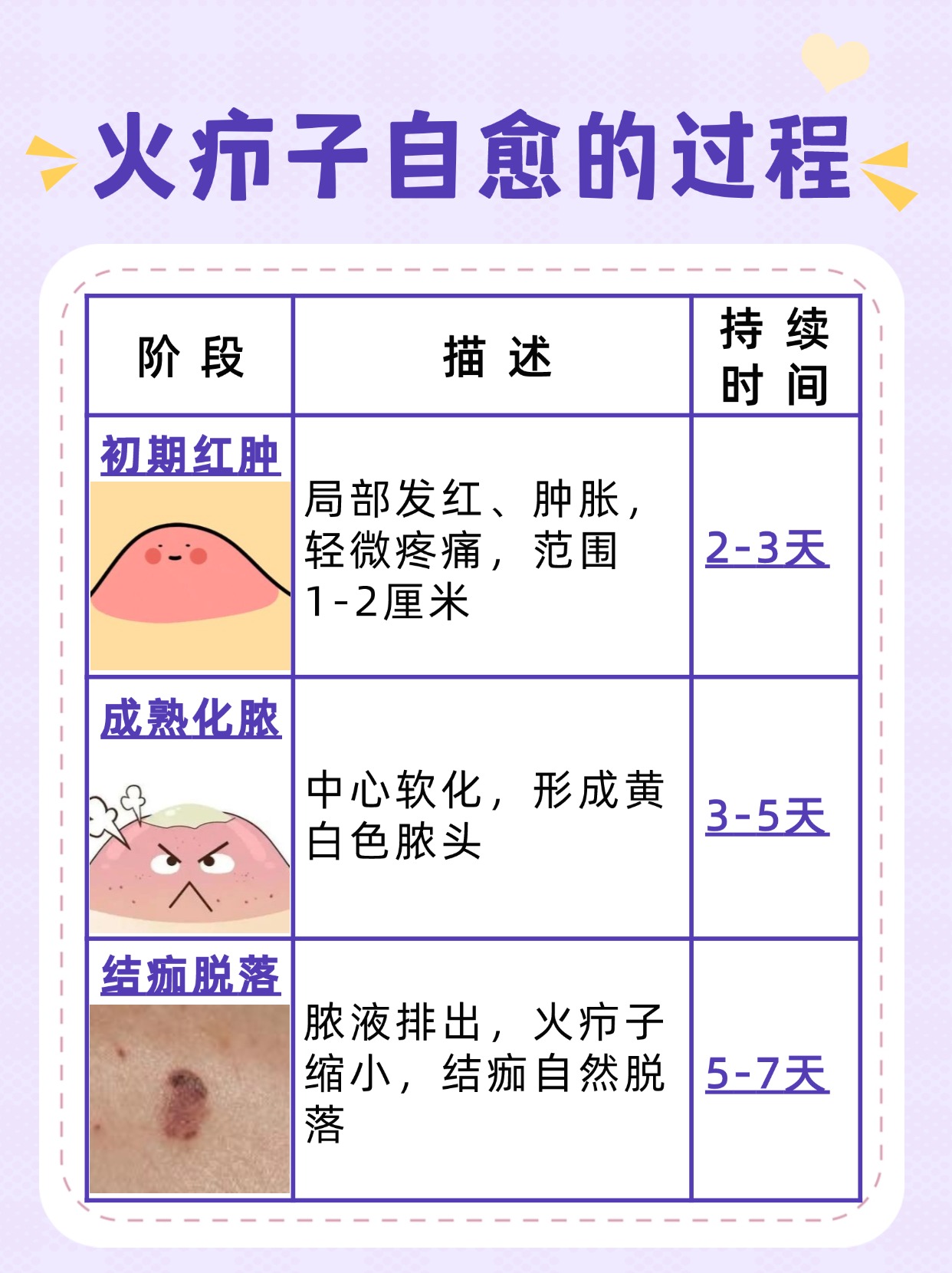 医生揭秘：火疖子自愈全程