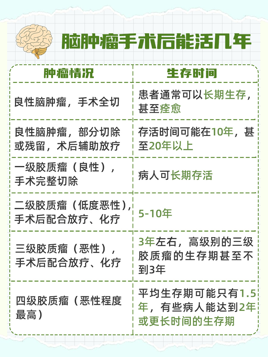 医生解答：脑肿瘤手术后的生存时间