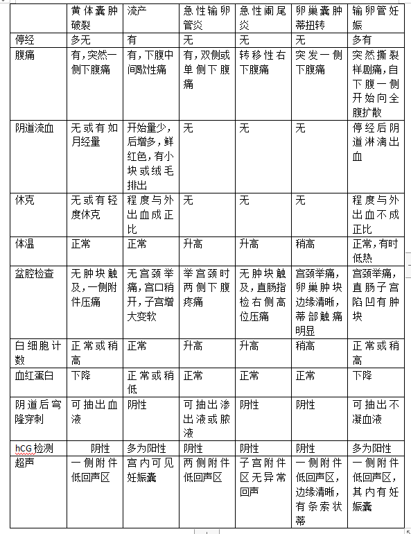 黄体囊肿