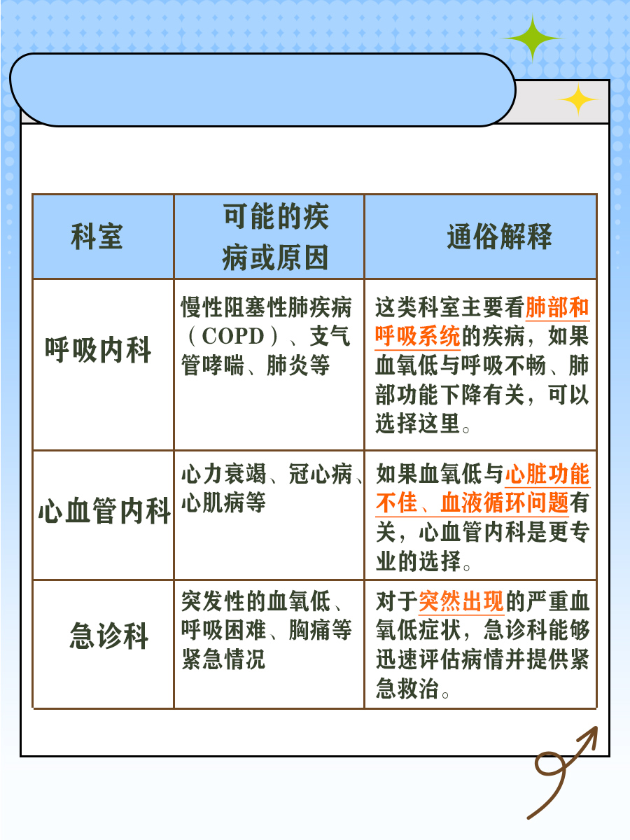 血氧低看什么科室比较好？让医生来告诉你