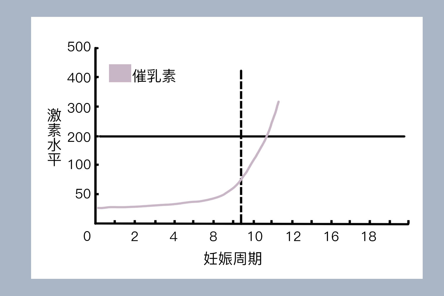 孕早期催乳素水平变化图 孕早期催乳素水平变化图
