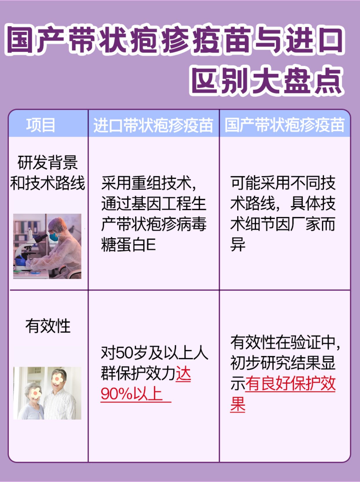 国产VS进口带状疱疹疫苗，有何区别？