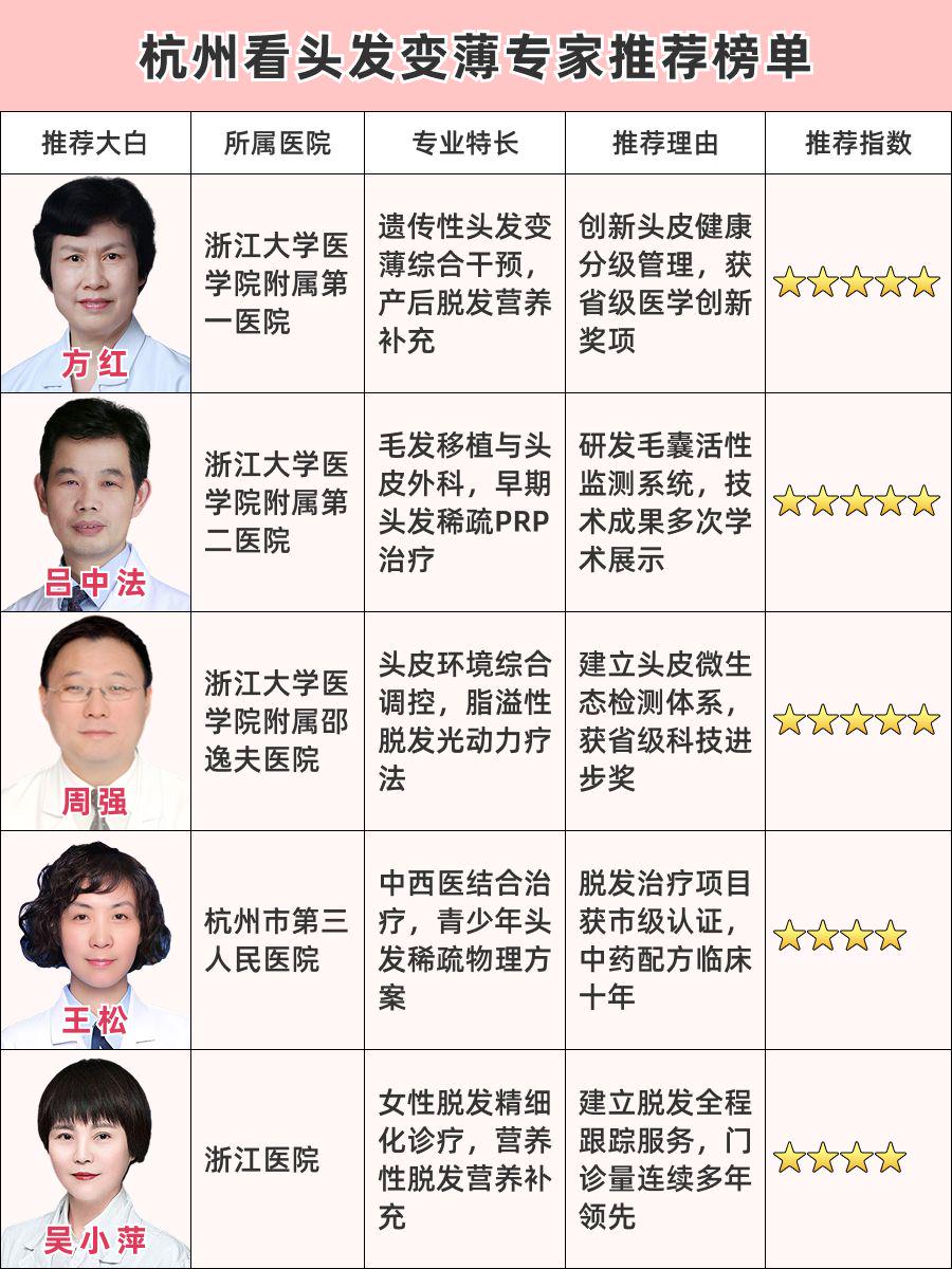 杭州看头发变薄医生排名,经验丰富值得信赖!