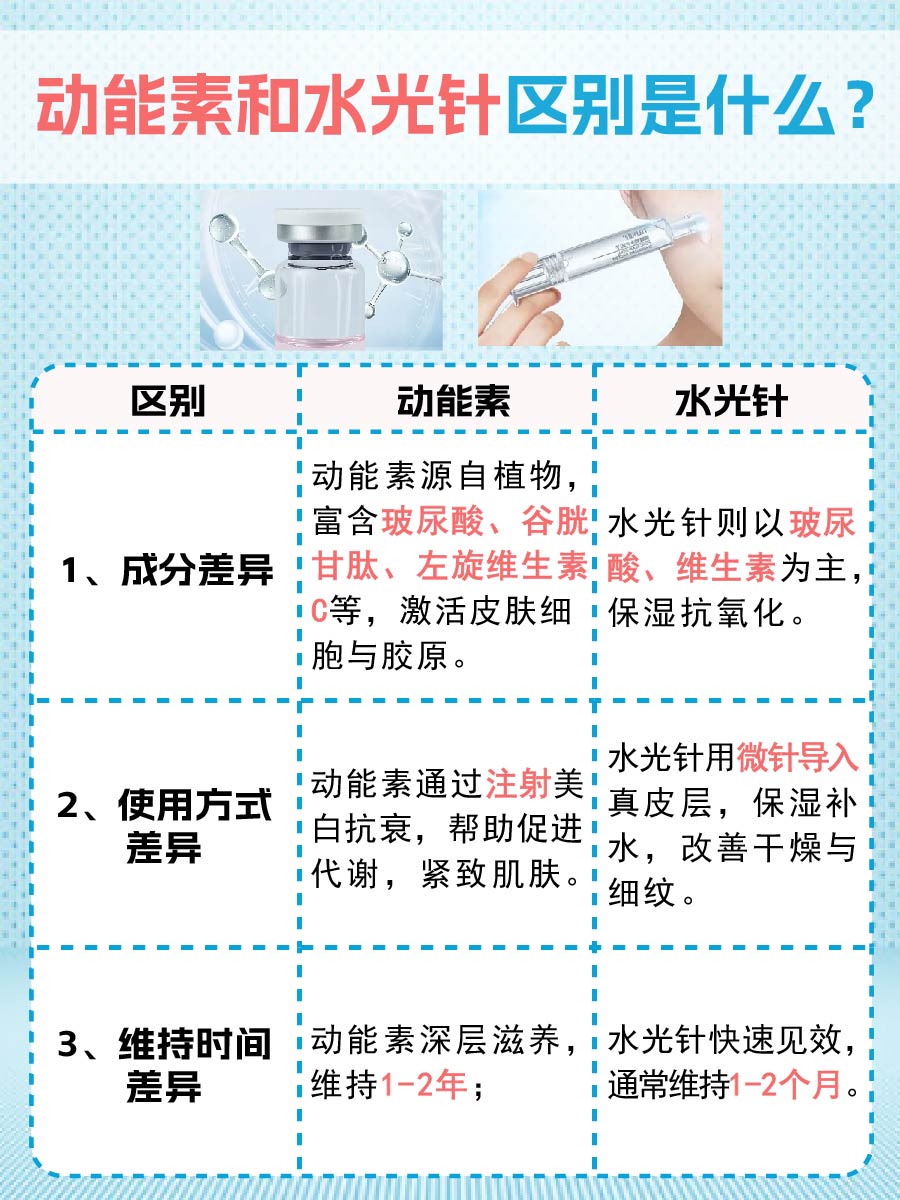 了解:动能素和水光针区别