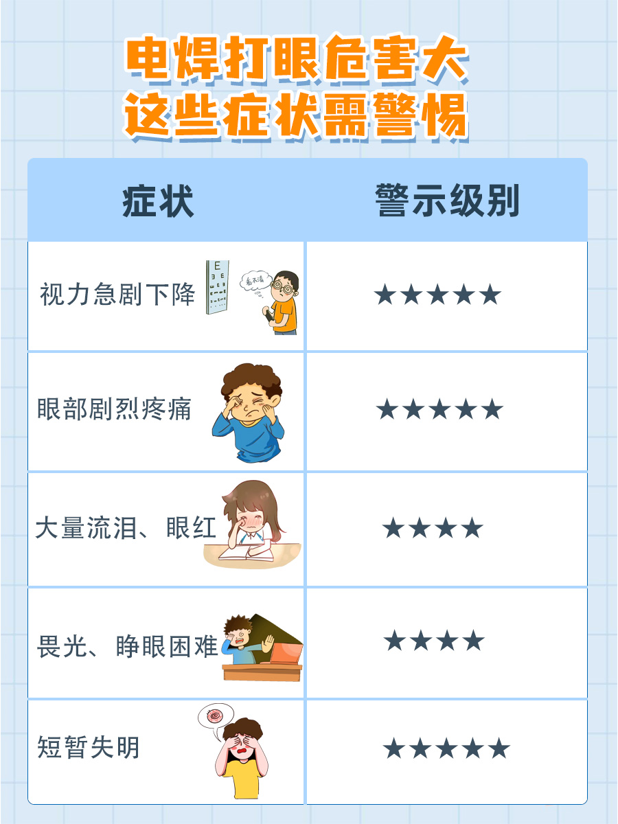 电焊不慎打眼,该吃布洛芬还是安乃近?