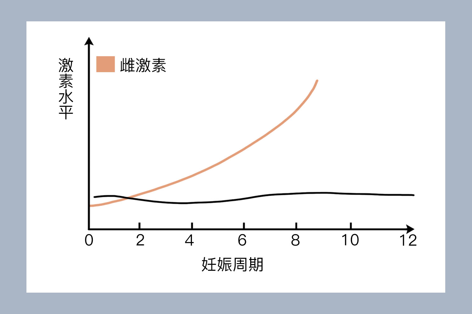 孕早期雌激素水平变化图 孕早期雌激素水平变化图
