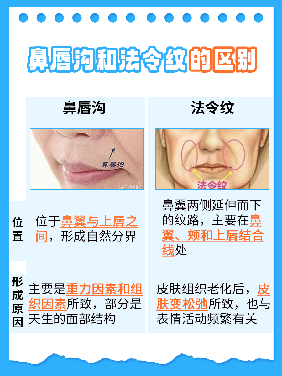 鼻唇沟VS法令纹，你真的了解区别吗？