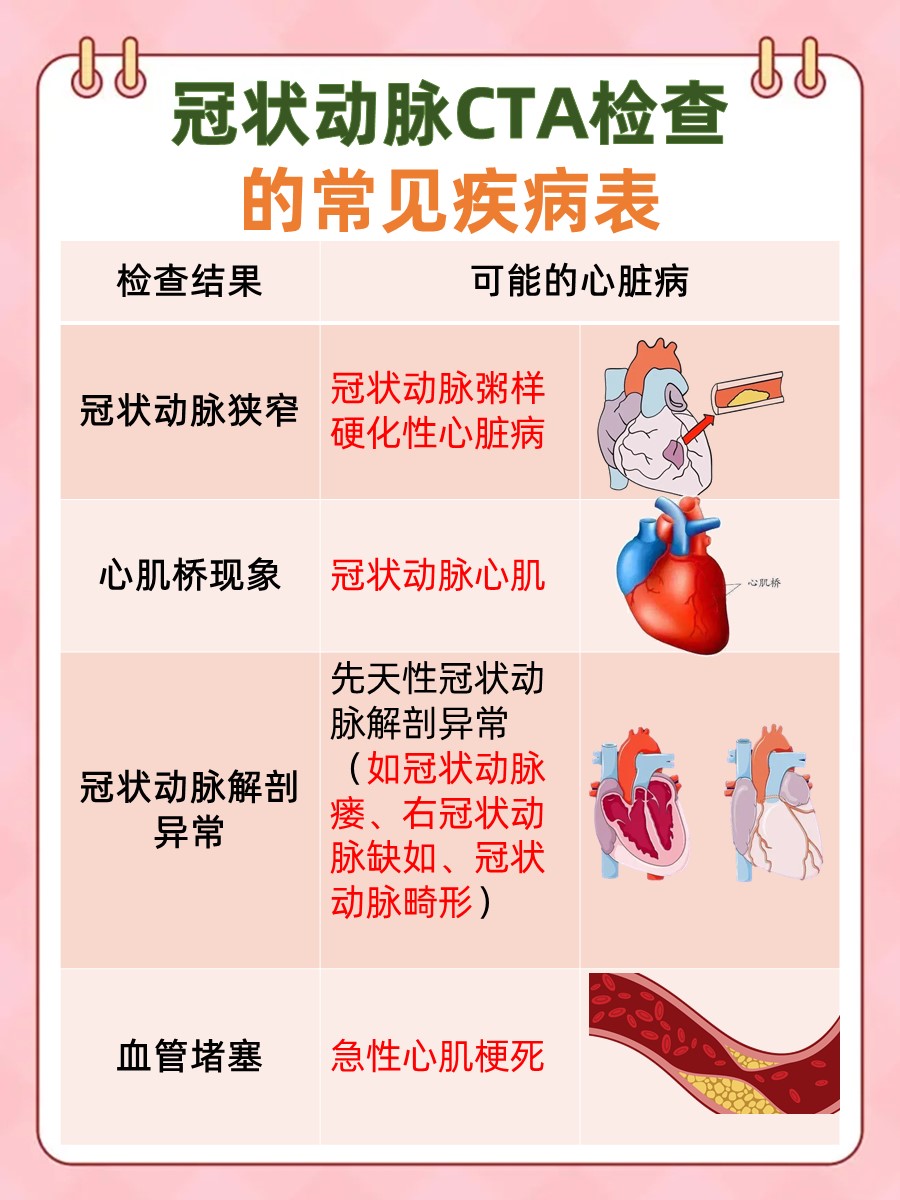 揭秘！冠状动脉CTA检查，结果出炉等多久？