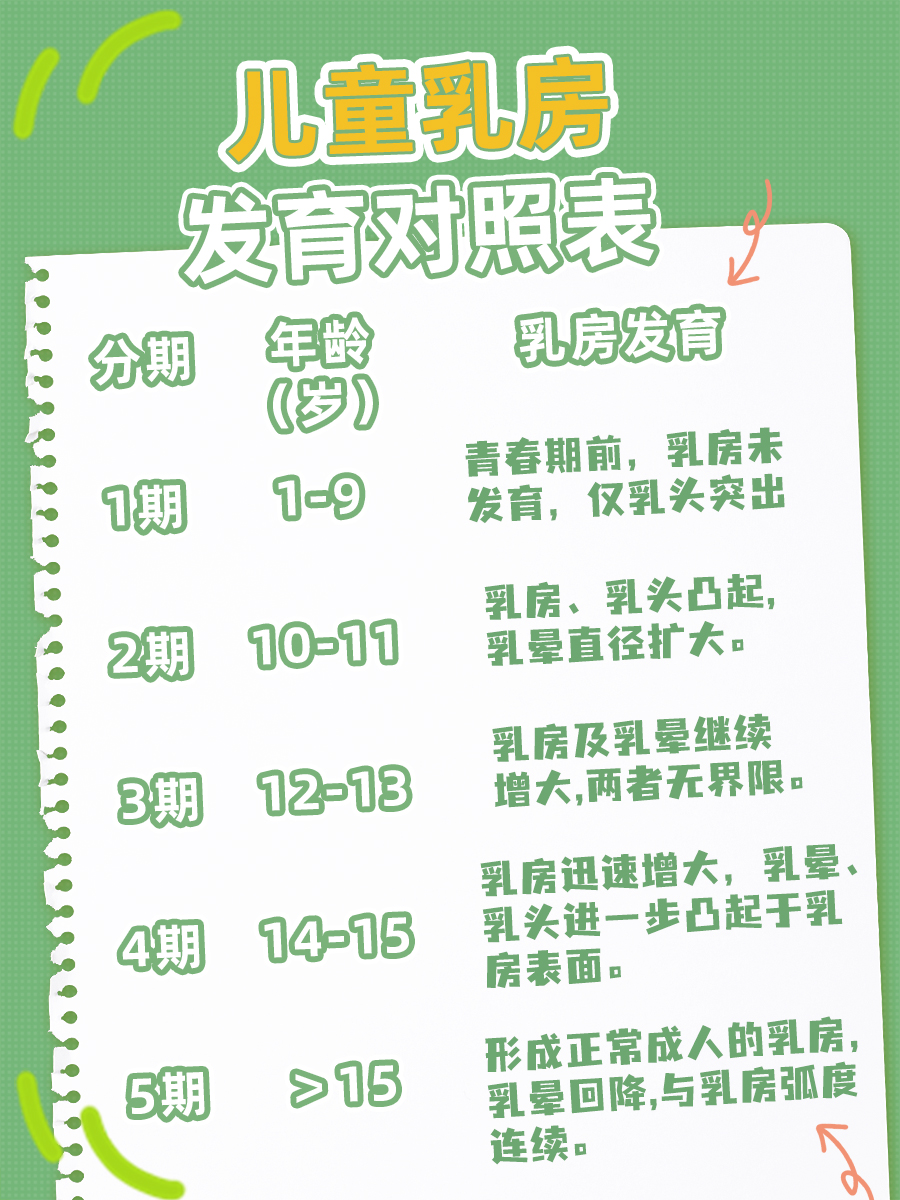 儿童乳房发育对照表，男生勿进